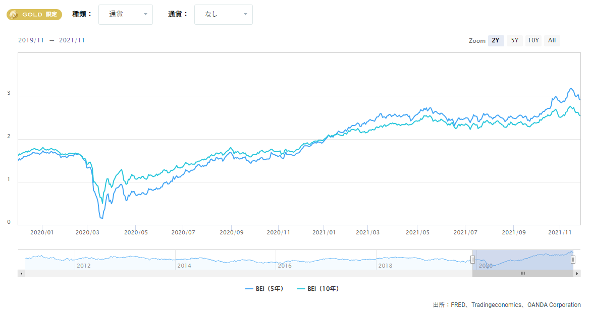 米国のブレイクイーブンインフレ率（BEI）の推移