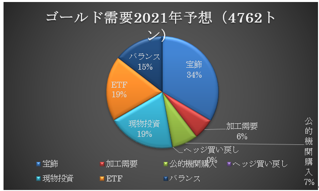 ゴールド需要2021年予想