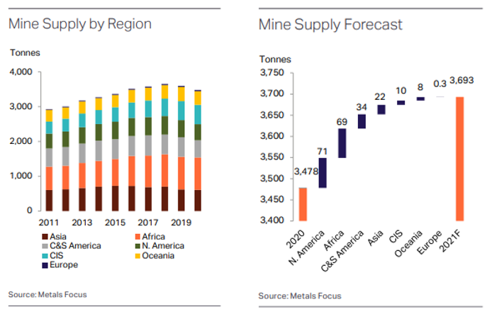 地域別ゴールド鉱山生産高推移・2021年 ゴールド鉱山生産予想
