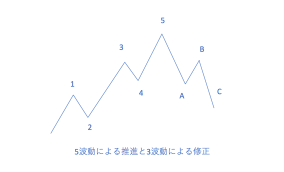 エリオット波動