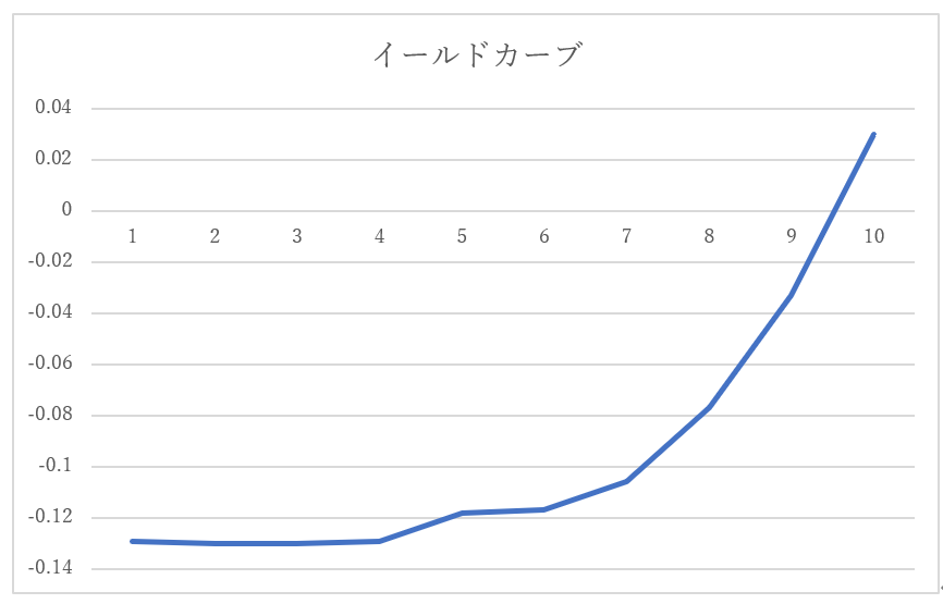 イールドカーブとは