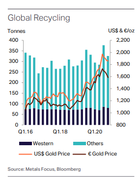 世界のゴールドリサイクル量推移：四半期ベース