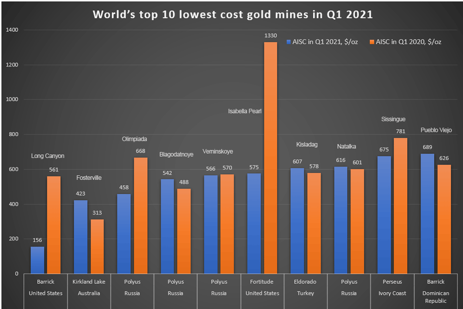2021年第一四半期のコストが安いゴールド鉱山ベスト10