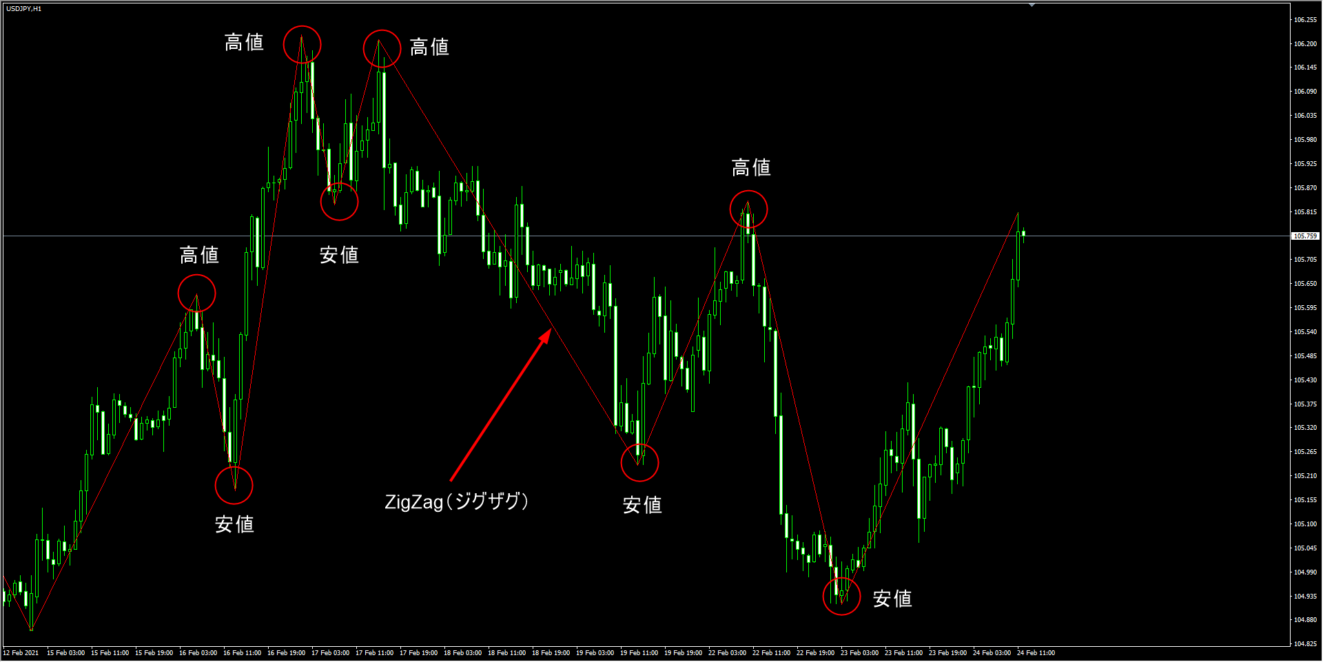 ZigZagを表示させたチャート
