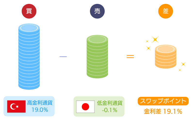 スワップポイント