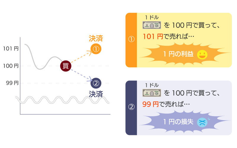 為替差益・為替差損