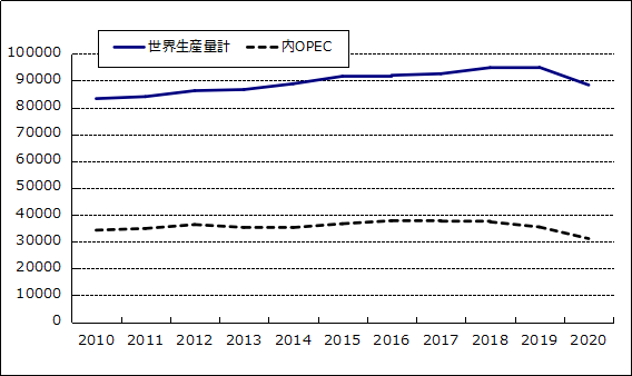 世界原油生産量（日量換算）の推移グラフ