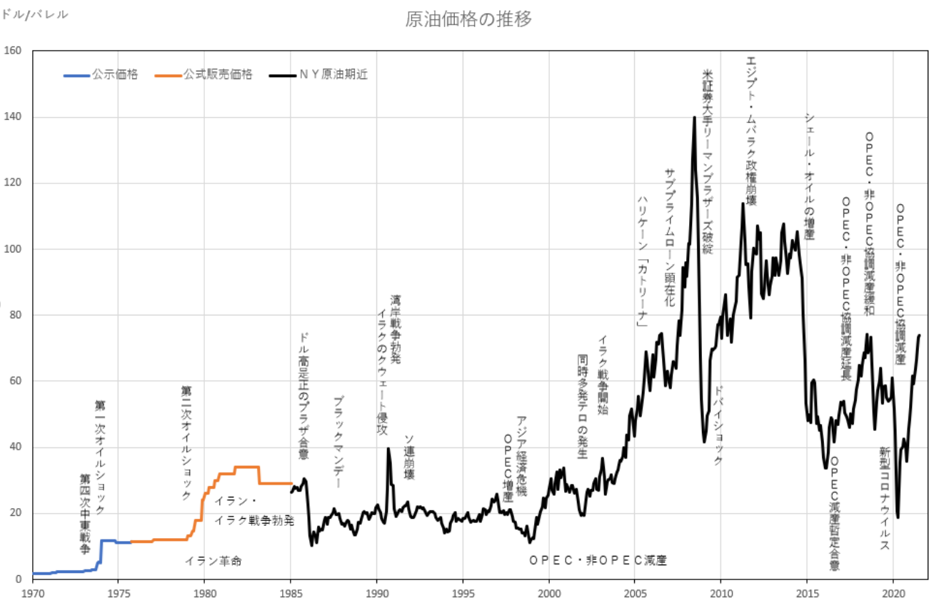 原油価格の推移をオイルショックから新型コロナの影響まで詳しく解説