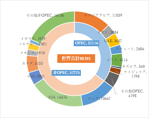 世界の原油生産量（2020年）