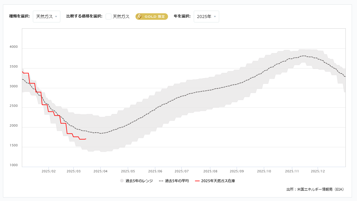 天然ガス貯蔵量（EIA）