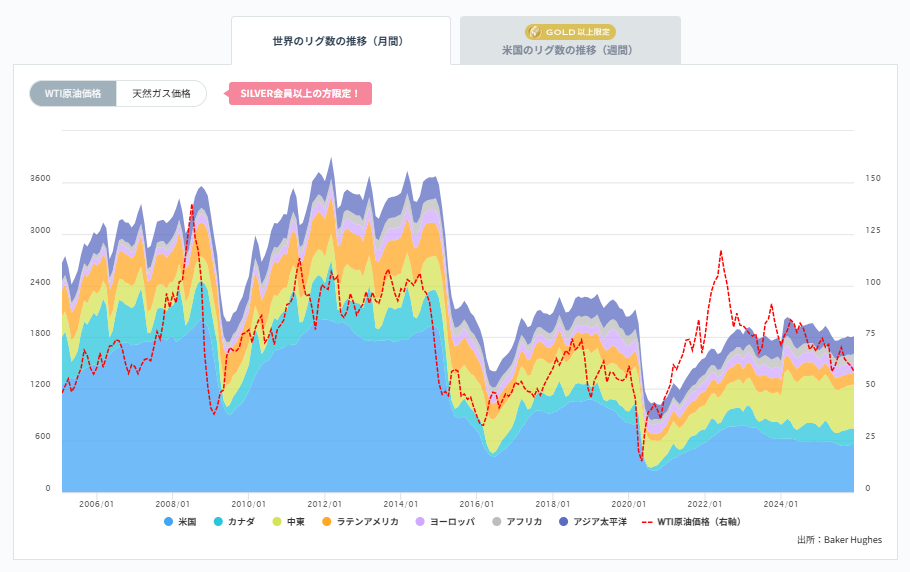 石油リグ数の推移