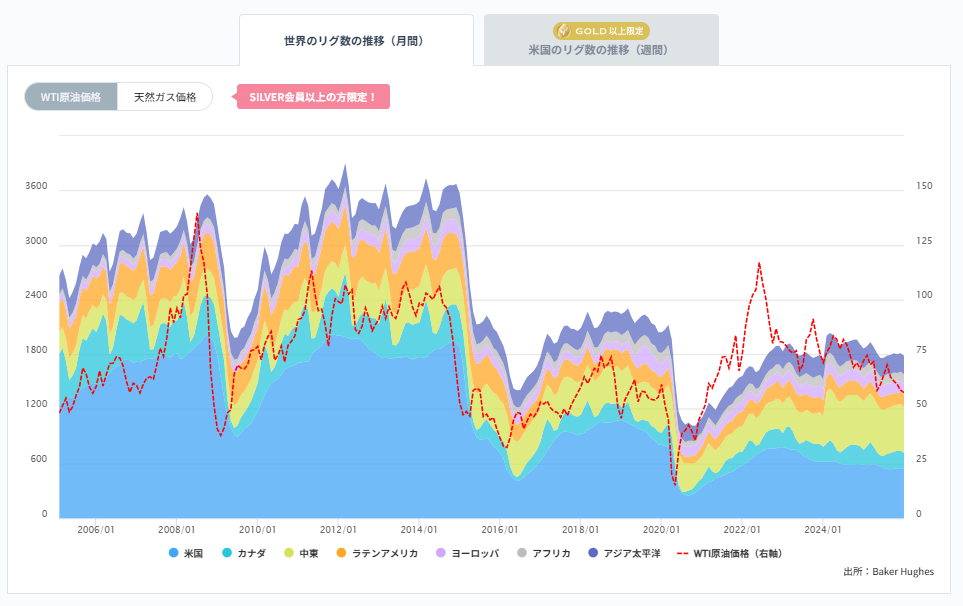 石油リグ数の推移