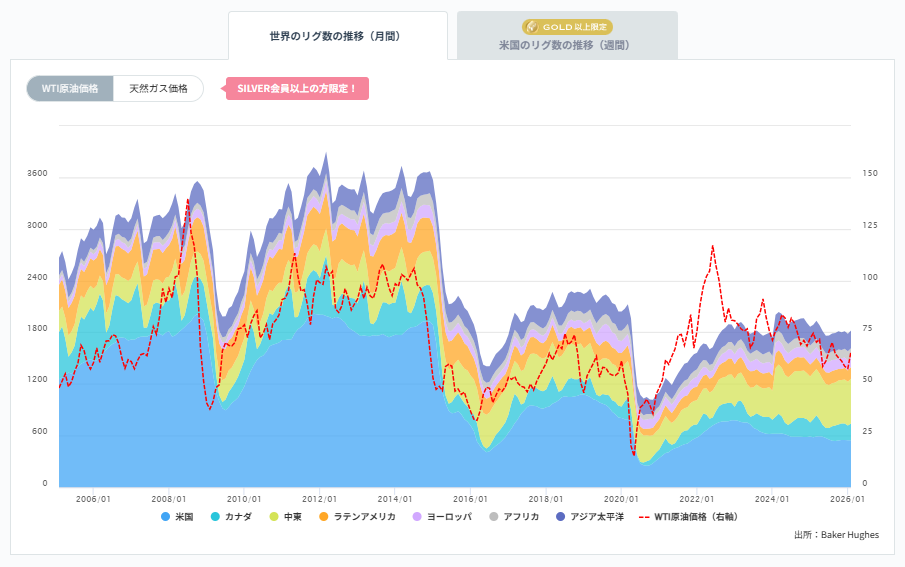 石油リグ数の推移