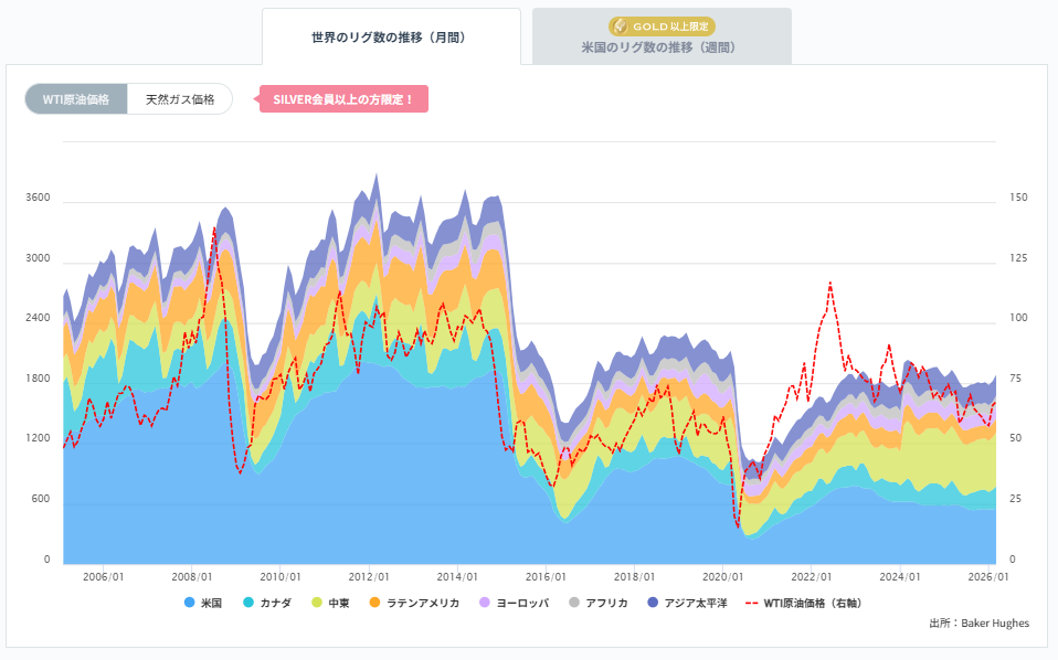 石油リグ数の推移
