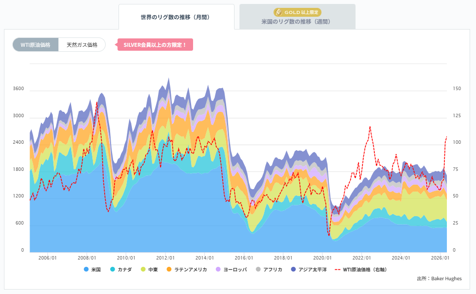 石油リグ数の推移