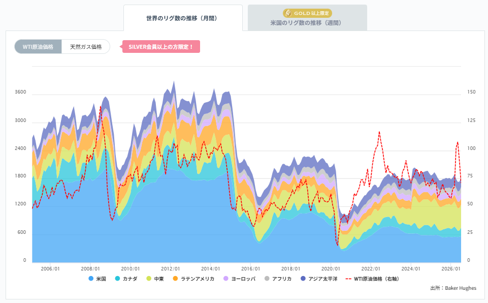 石油リグ数の推移
