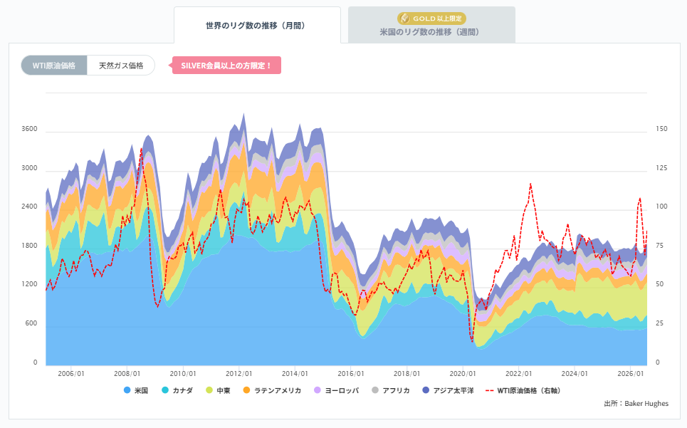 石油リグ数の推移