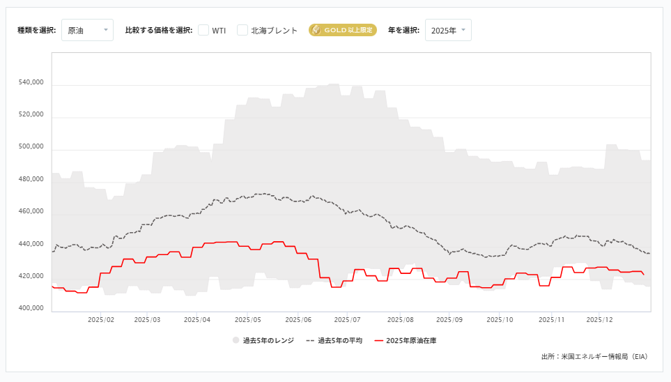 週間原油在庫と天然ガス貯蔵量（EIA）