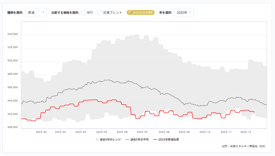 週間原油在庫と天然ガス貯蔵量（EIA）