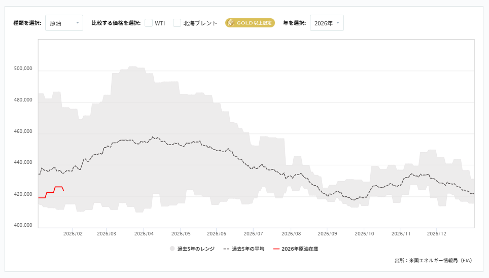 週間原油在庫貯蔵量（EIA）