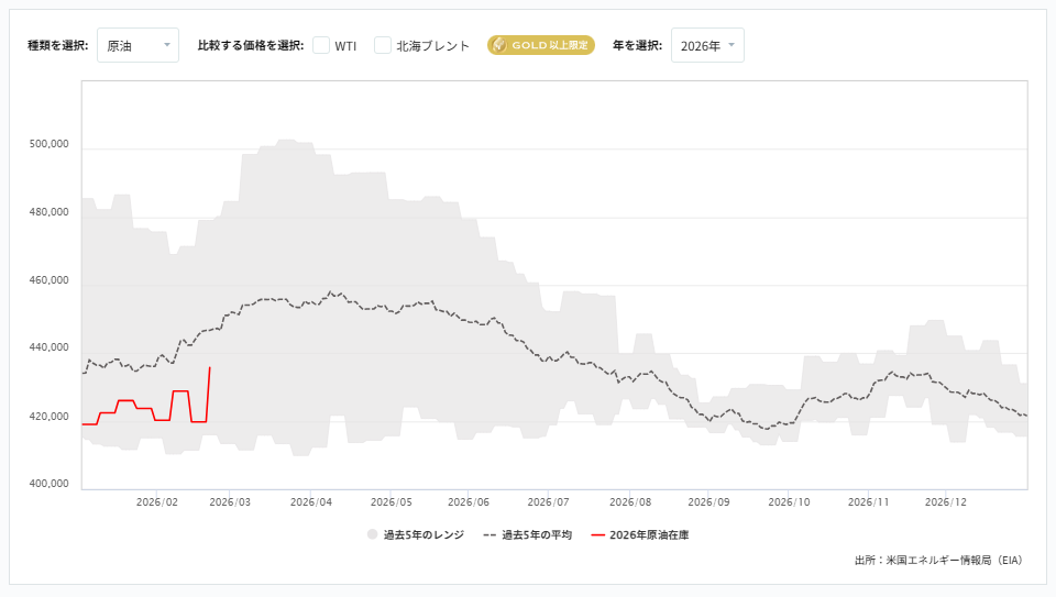 週間原油在庫貯蔵量（EIA）