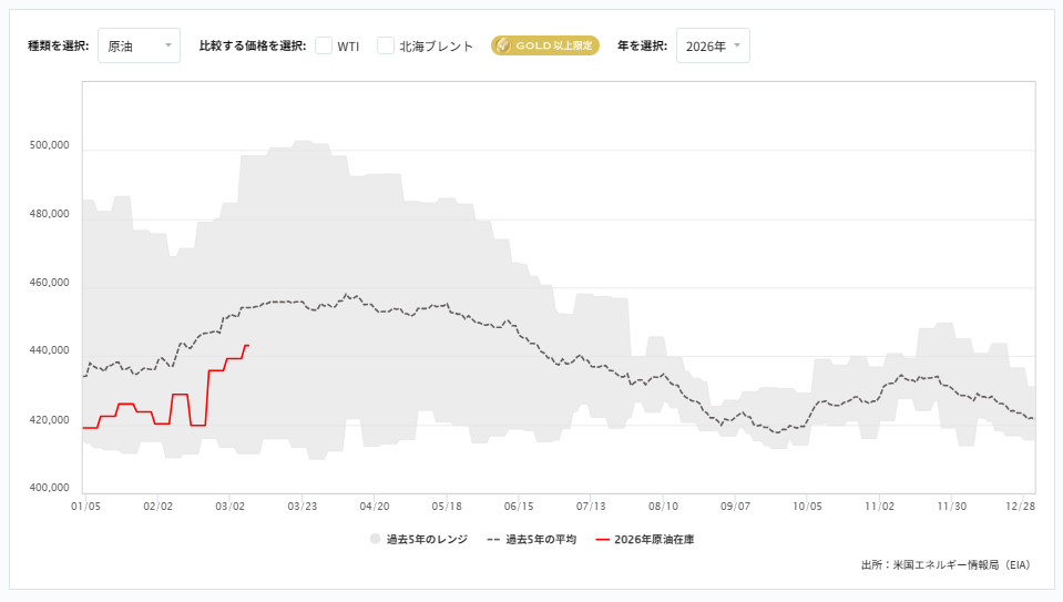 週間原油在庫貯蔵量（EIA）