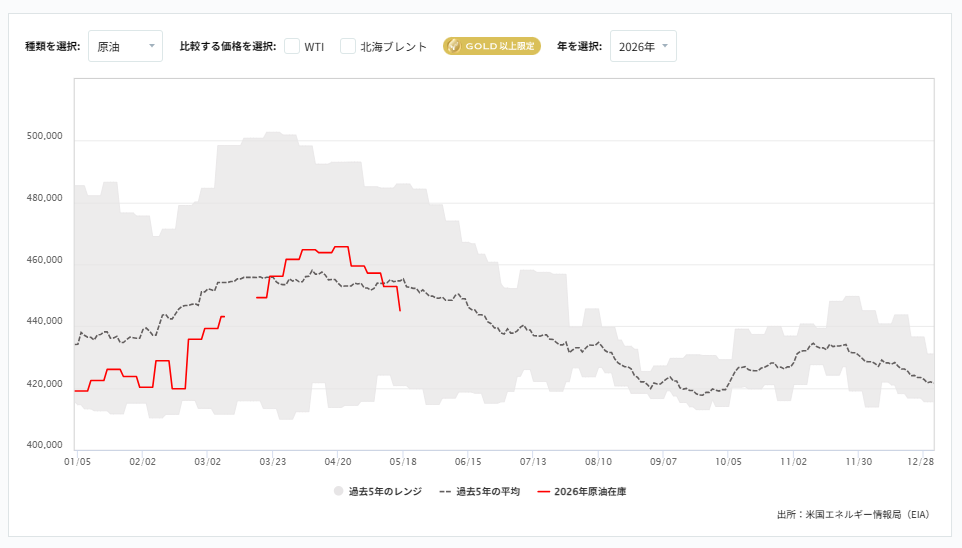 週間原油在庫貯蔵量（EIA）