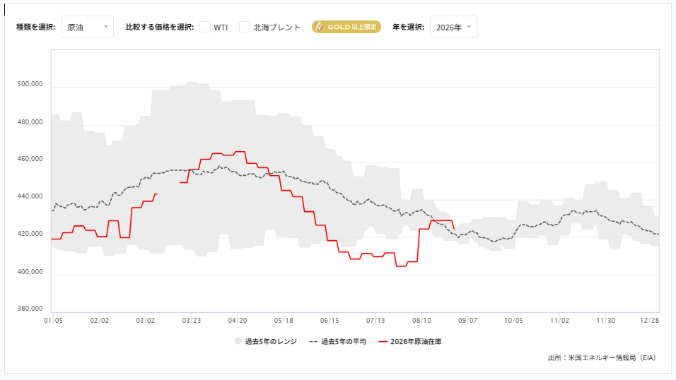 週間原油在庫貯蔵量（EIA）