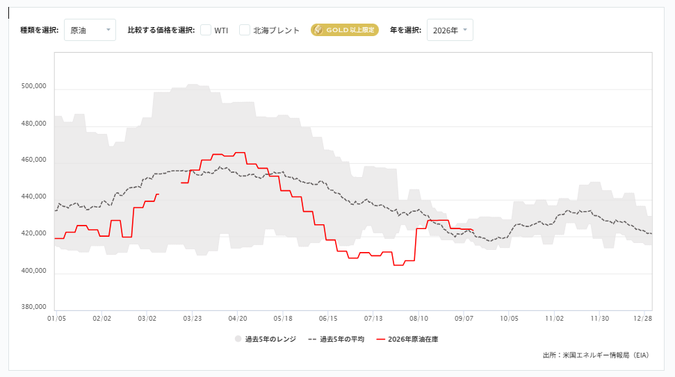 週間原油在庫貯蔵量（EIA）