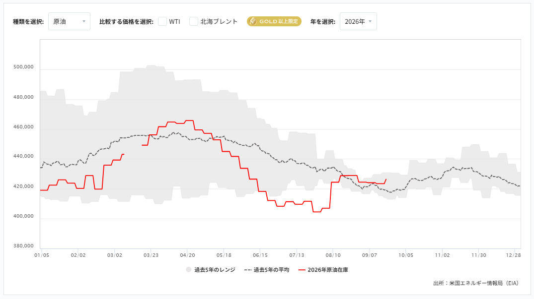 週間原油在庫貯蔵量（EIA）