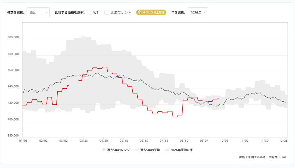 週間原油在庫貯蔵量（EIA）