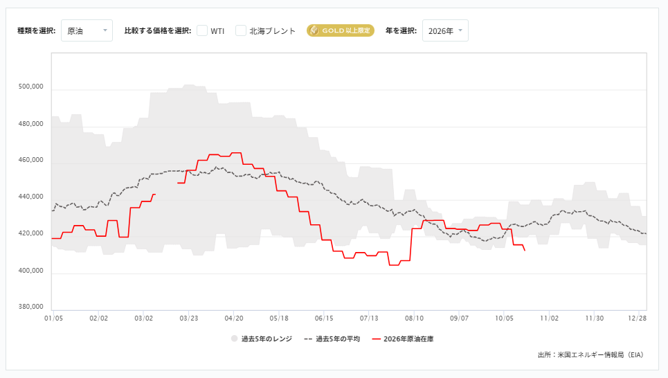 週間原油在庫貯蔵量（EIA）
