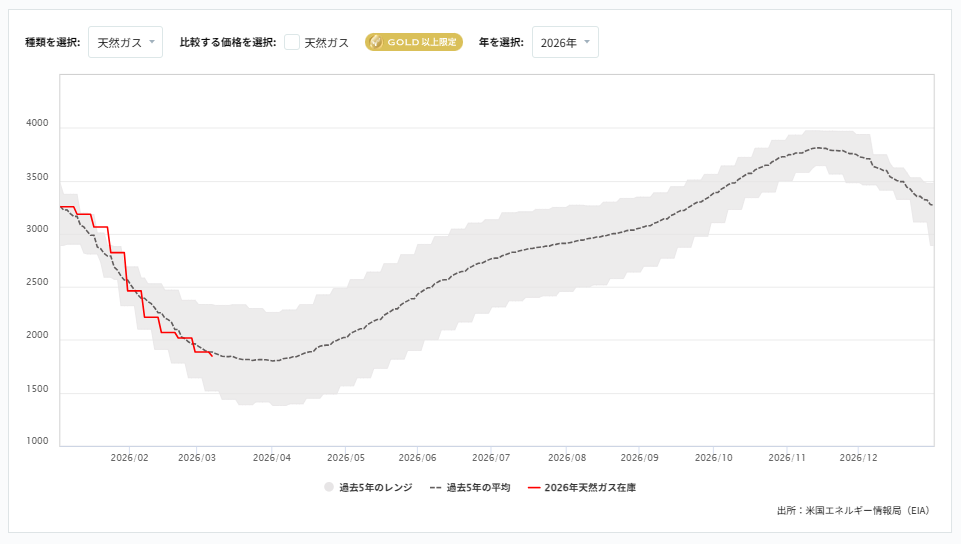 週間天然ガス貯蔵量（EIA）
