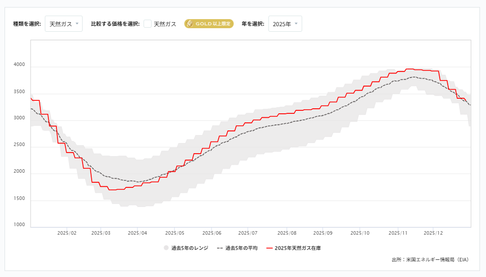 週間原油在庫と天然ガス貯蔵量（EIA）