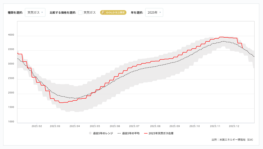週間原油在庫と天然ガス貯蔵量（EIA）