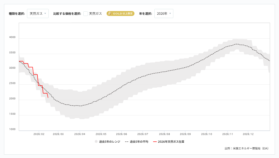 週間天然ガス貯蔵量（EIA）