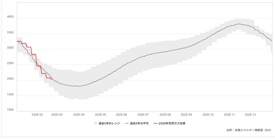 週間天然ガス貯蔵量（EIA）