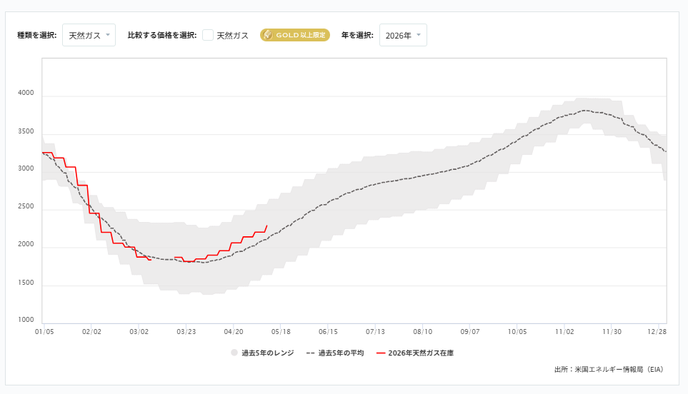 週間天然ガス貯蔵量（EIA）