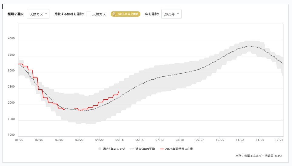 週間天然ガス貯蔵量（EIA）