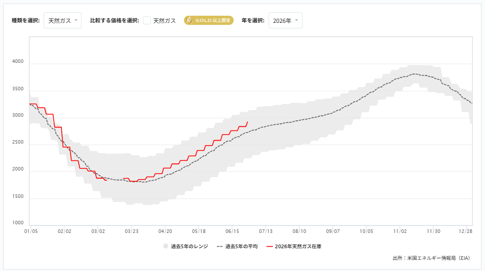 週間天然ガス貯蔵量（EIA）