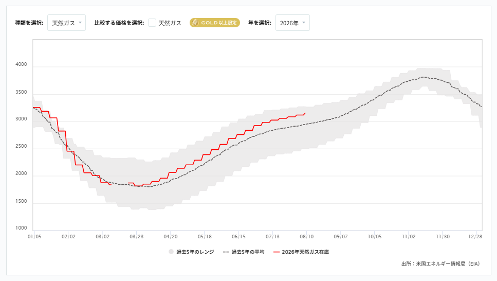 週間天然ガス貯蔵量（EIA）