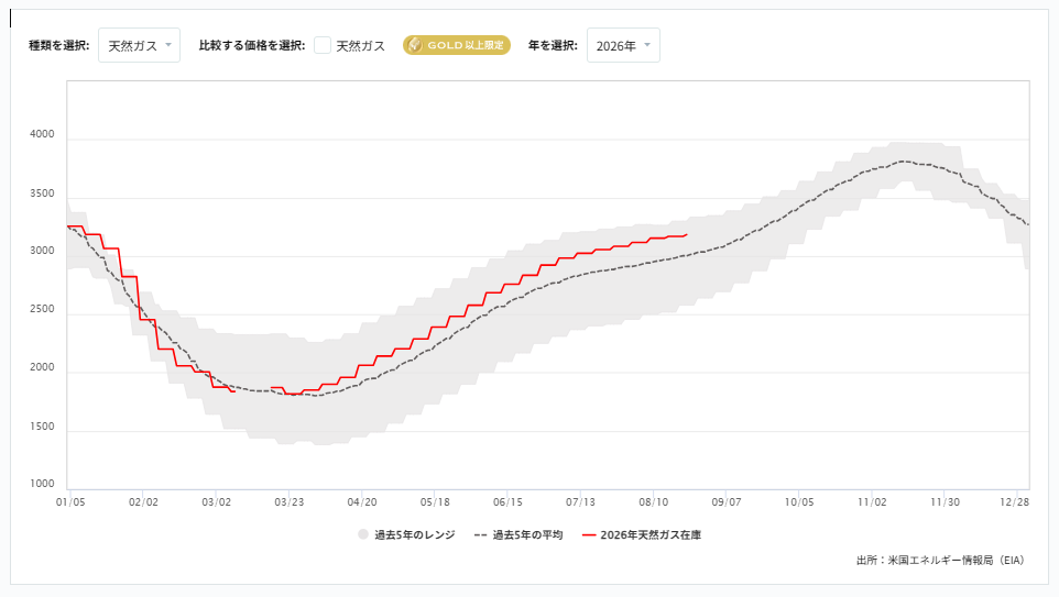 週間天然ガス貯蔵量（EIA）