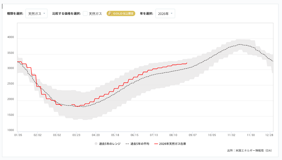 週間天然ガス貯蔵量（EIA）