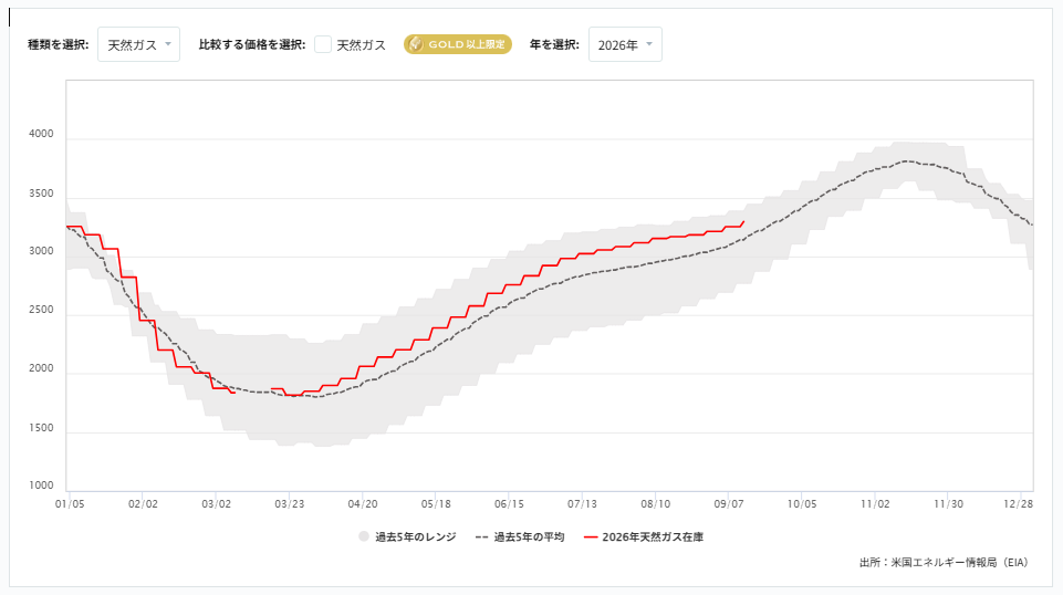 週間天然ガス貯蔵量（EIA）