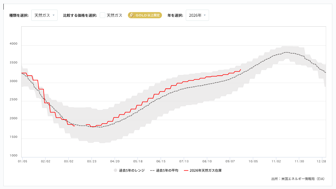週間天然ガス貯蔵量（EIA）