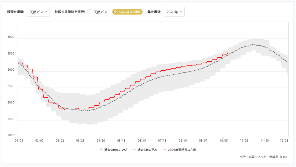 週間天然ガス貯蔵量（EIA）