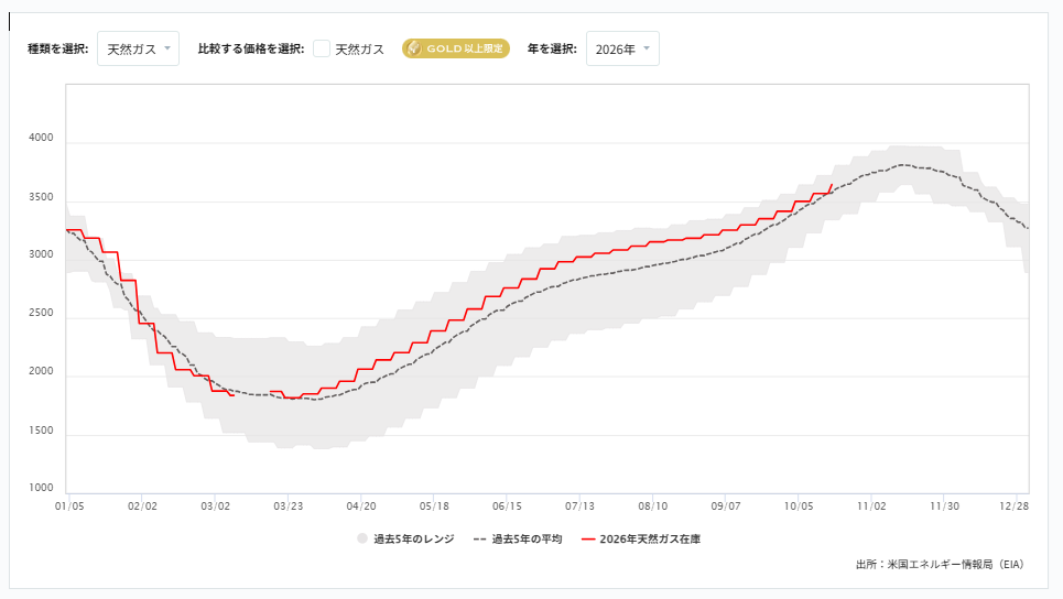 週間天然ガス貯蔵量（EIA）