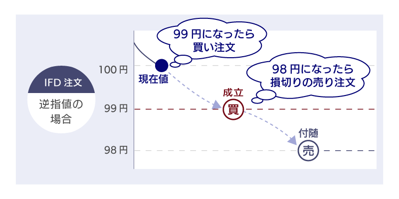 IFD（逆指値）