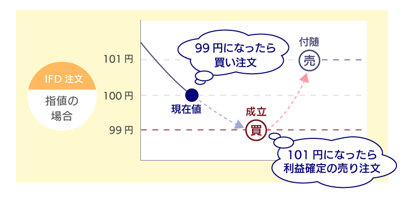 IFD（指値）