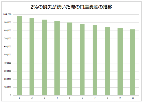 2％の損失が続いた際の口座資産の推移